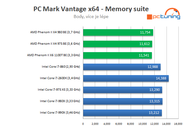 AMD Phenom II X4 980 BE – poslední z rodu Phenomů