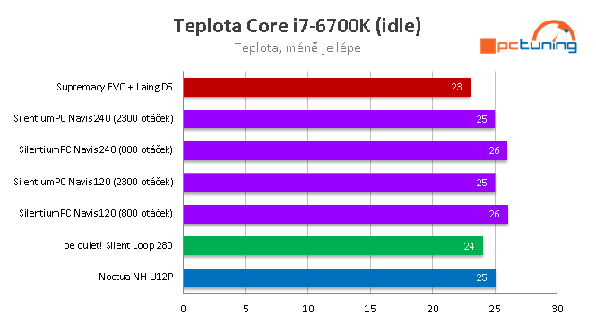 SilentiumPC Navis 120 a 240 Pro – AiO vodní kity pro CPU