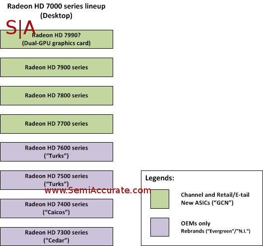 Grafické karty série 7800 a 7700 budou také založené na nové architektuře GCN