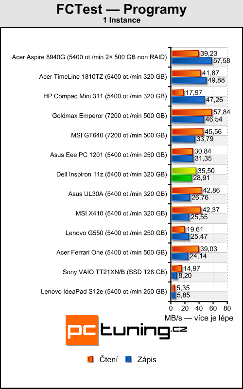 Dell Inspiron 11z — levný prcek s CULV Celeronem