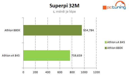 Levné procesory AMD: Athlon X4 880K a Athlon X4 845