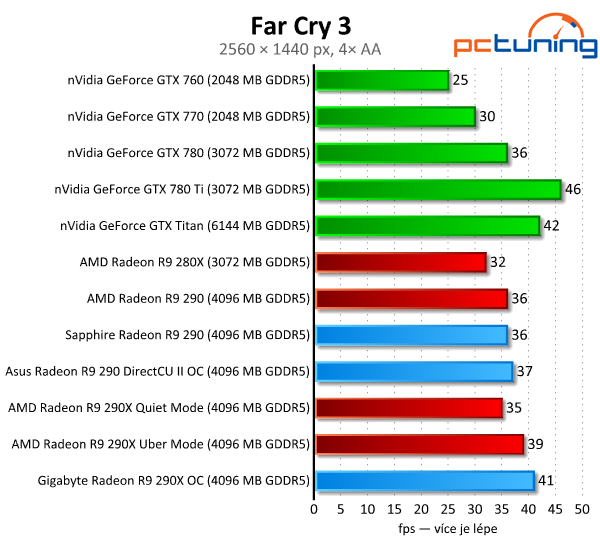 Test tří Radeonů R9 290(X) — Hlučný, tichý a výkonný