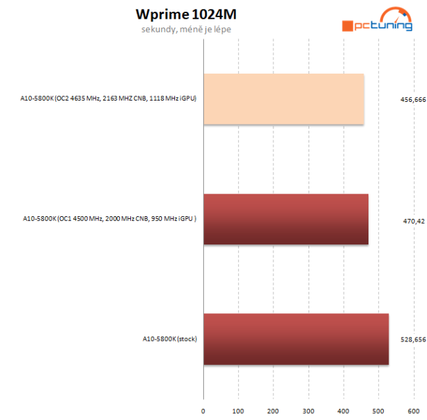 Návod: jak vyždímat maximum z AMD Trinity na desce Asus