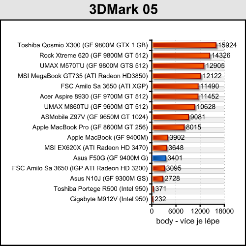 Asus F50G - levný notebook pro milovníky filmů