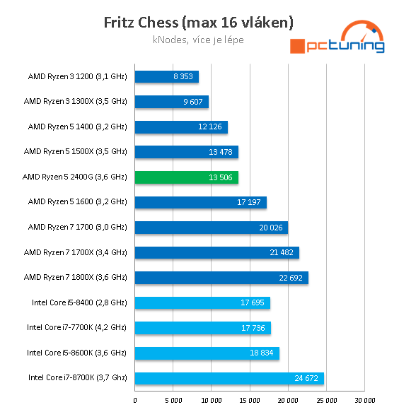 AMD Ryzen 5 2400G – Zenové APU s grafikou Vega 11