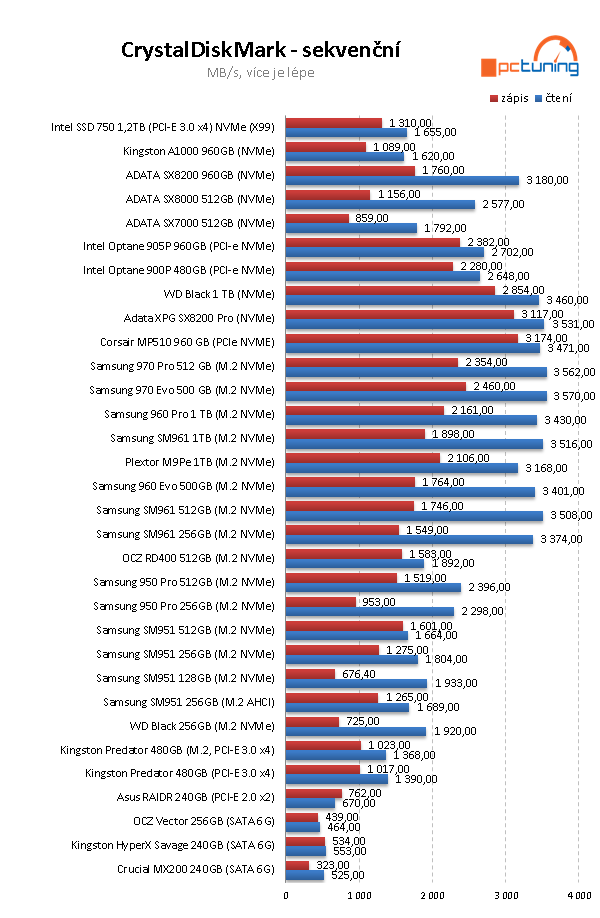 1 TB SSD ADATA XPG SX8200 PRO: Chladič, výkon a super cena