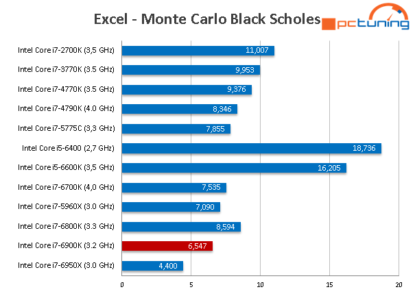 Intel Core i7-6900K: Osmijádro Broadwell-E v testu