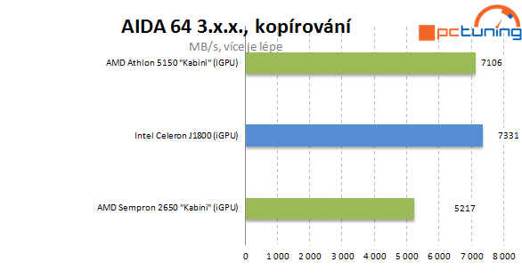 Intel Baytrail a Asus J1800I-A proti AMD Sempron 2650 (AM1)