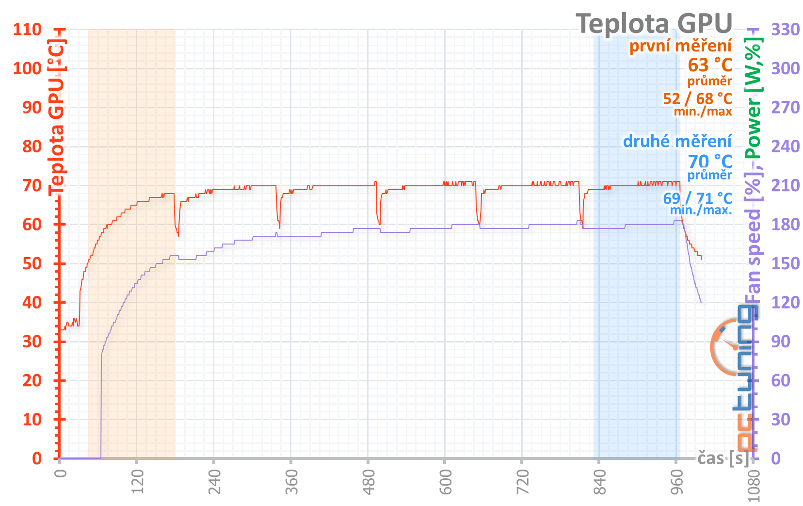 Gigabyte RTX 2070 Windforce 8G: Levně neznamená špatně