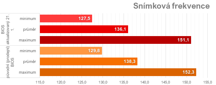 Pár hodin staré testy MSI GeForce RTX 4070 Ti Super Ventus 3X už jsou špatně. Nový firmware zvedá výkon