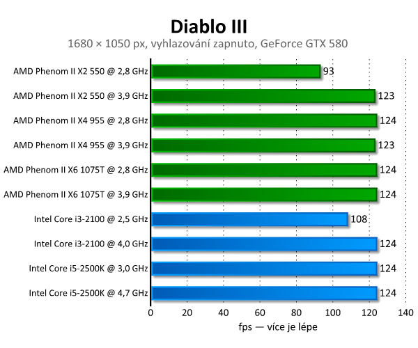 Diablo III a Dota 2 — Test hardwarových nároků