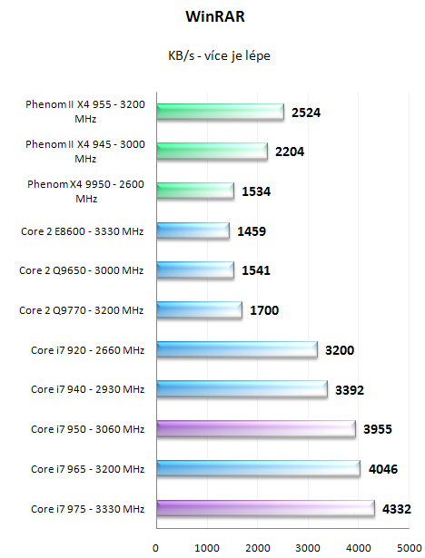 Intel Core i7 950 a 975 Extreme - Náskok se zvyšuje