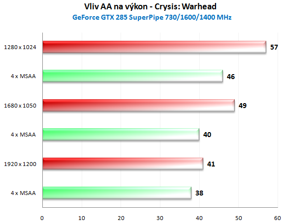 MSI N285GTX SuperPipe OC - Superchlazení v akci