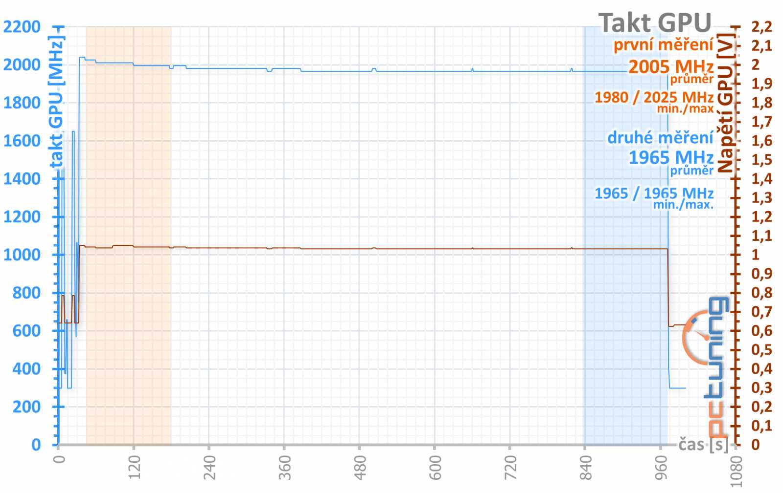 Gainward RTX 2070 a RTX 2080 Super: dva Phantomy v testu