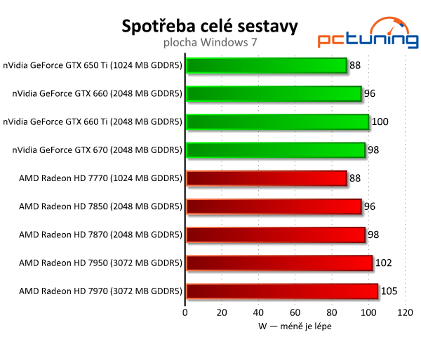 Srovnávací test grafických karet od čtyř do osmi tisíc