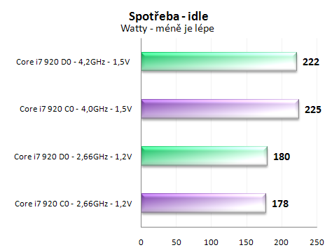 Intel Core i7 920 - Srovnání výrobních revizí C0 a D0