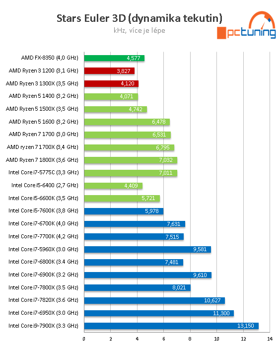 Čtyřjádra AMD Ryzen 3 1300X a 1200 v testu 