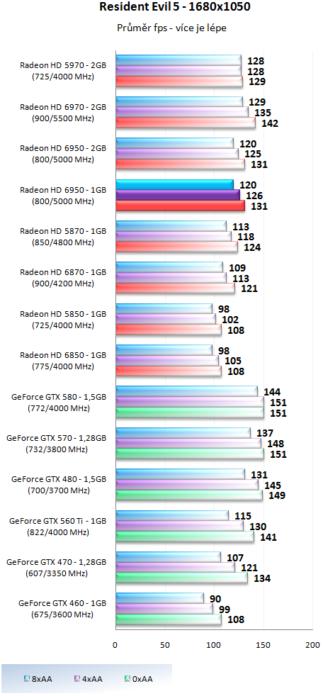 Sapphire Radeon HD 6950 1GB – cenová bitva v plném proudu!