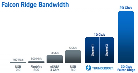 Intel zrychluje Thunderbolt. 20 Gb/s na kanál na přelomu roku