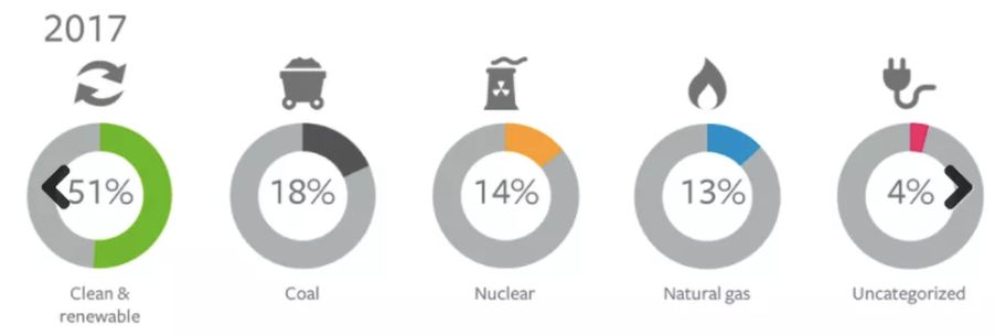 Facebook slibuje, že do konce roku 2020 bude využívat 100% energie z obnovitelných zdrojů