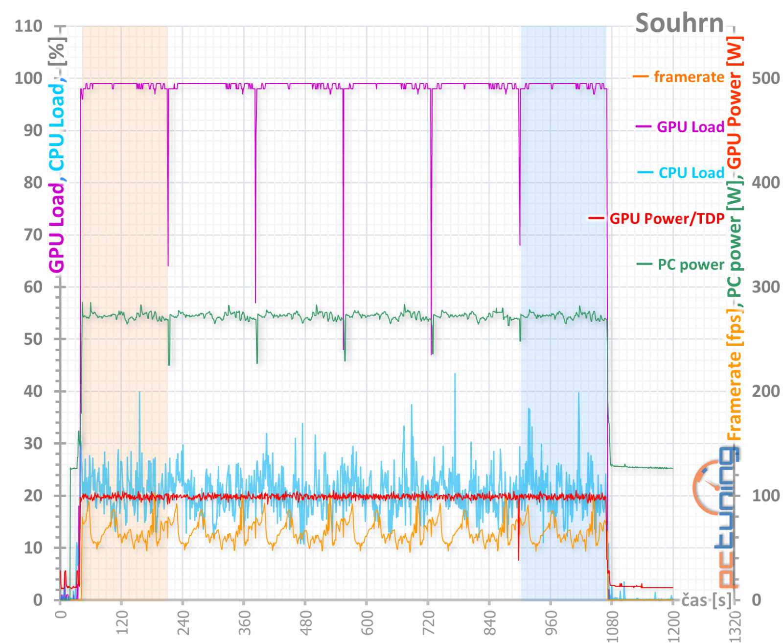 Výhodné GTX 1660 Ti od Gainwardu: Ghost OC a Pegasus OC