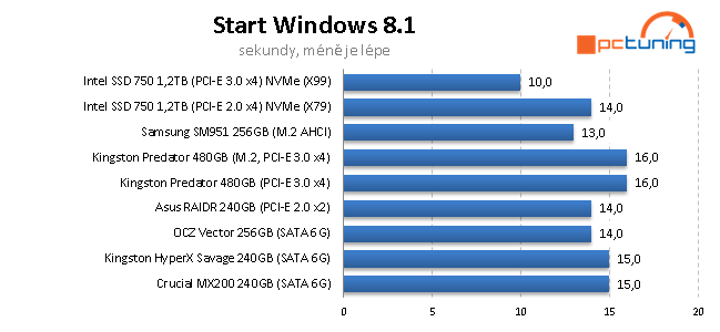 Samsung SM951 256GB: Nejrychlejší M.2 SSD disk na trhu 