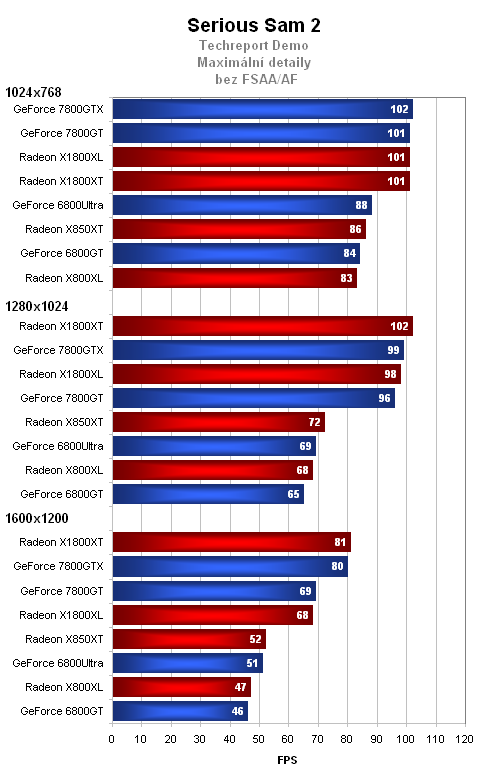 MSI Radeon X1800XL - výkon těsně pod vrcholem