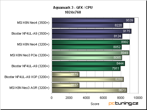 Biostar NF4UL-A9 - základ ve jménu nForce4 Ultra v kombinaci se slotem XGP (AGP karty)