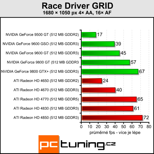 ATI Radeon HD 4770 - málo peněz hodně grafiky