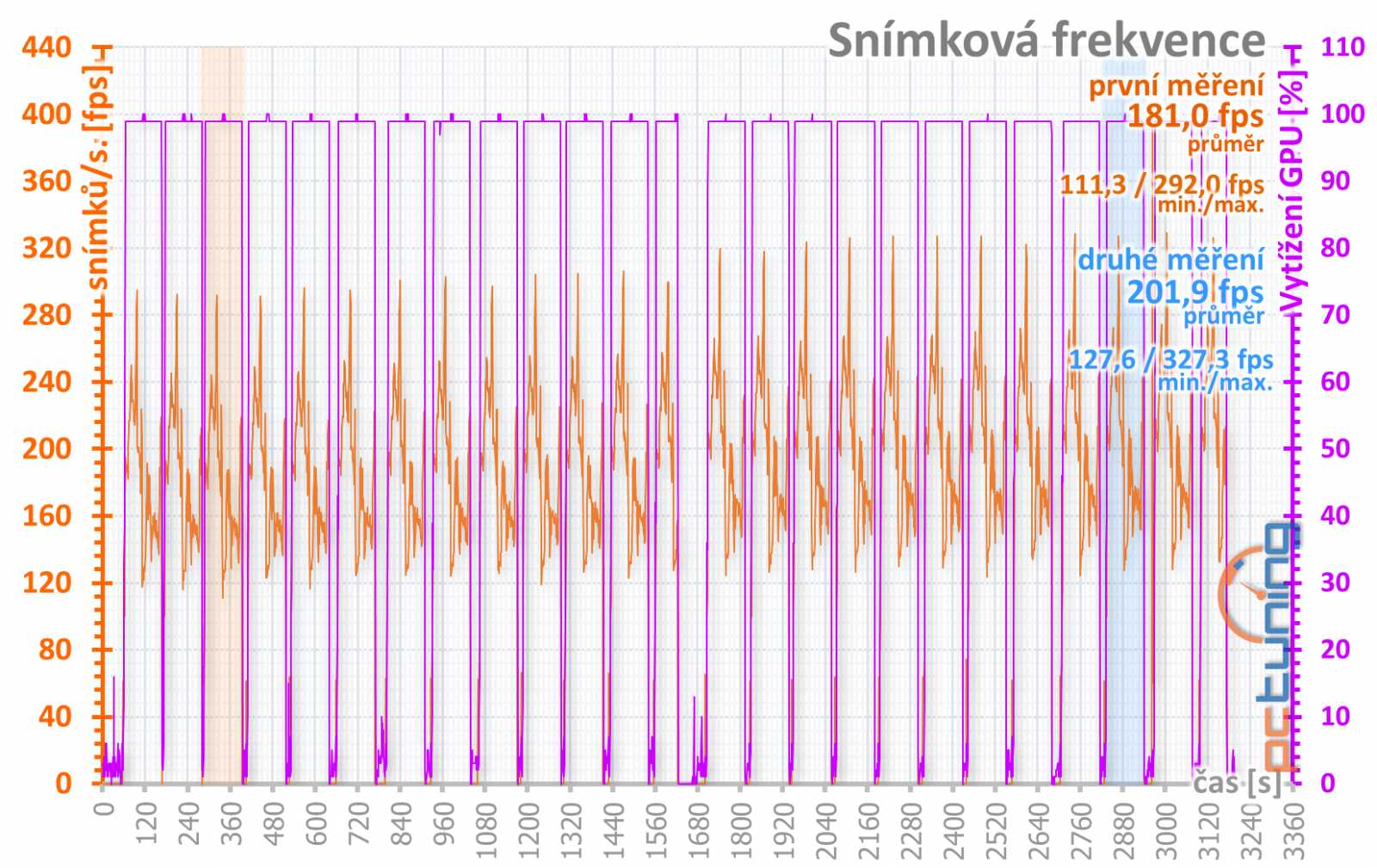 Nvidia GF RTX 2060 FE: Výkon GTX 1070 Ti pod deset tisíc