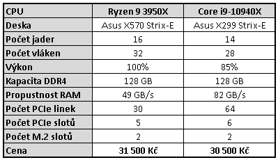 Ryzen 9 3950X: Šestnáct jader v mainstreamu