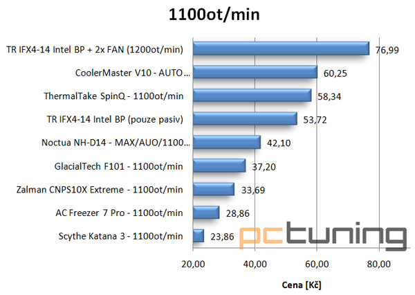 Chladiče nejvyšší ligy ThermalRight, Noctua a Cooler Master