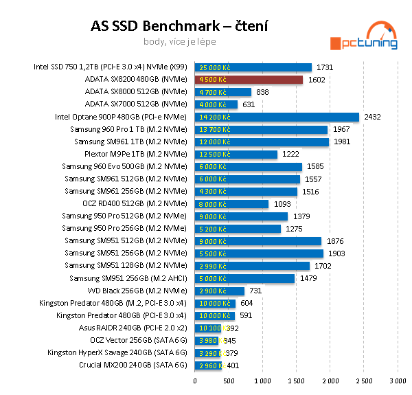 480GB NVMe SSD ADATA XPG SX8200: super výkon a cena