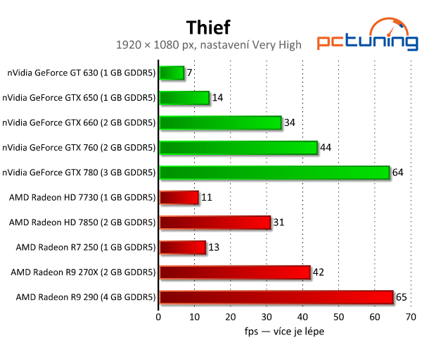 Thief — průměrná grafika, která hardware potrápí