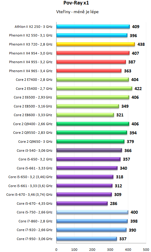 Core i5 600 a Core i3 500 - 32nm dvoujádra Westmere