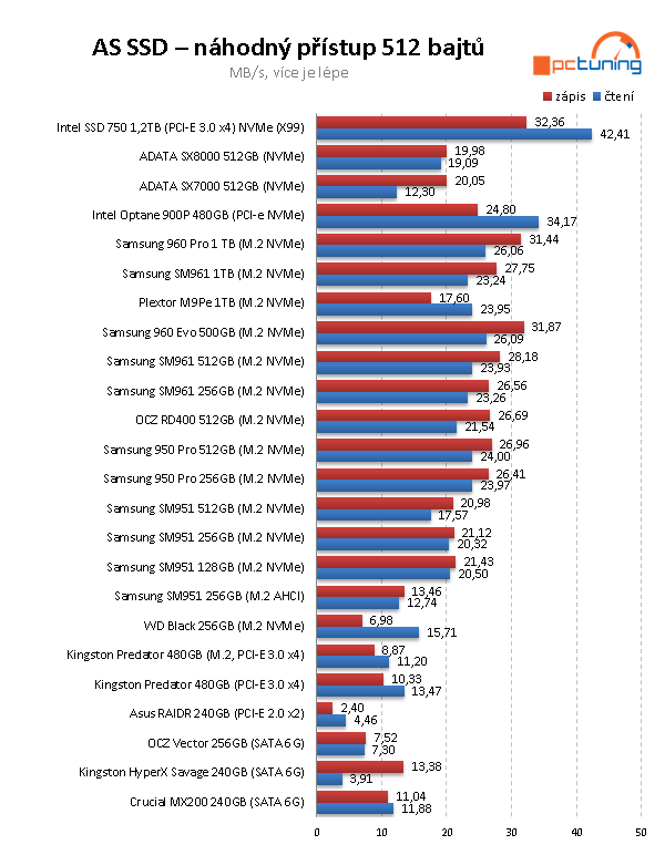 Plextor M9Pe 1 TB – výkonná konkurence pro SSD od Samsung