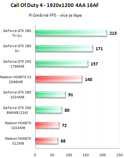 NVIDIA GeForce GTX 295 - Kompletní recenze