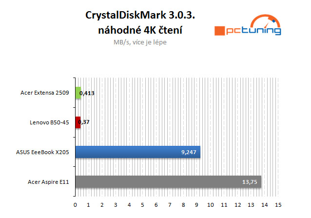 Větší a rychlejší „bingbooky“: Intel nebo APU od AMD?