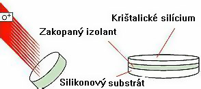 Plnou parou vpred, Silicon on Insulator na obzore!