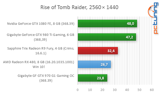 AMD Radeon RX 480 (p)review: rychlejší, úspornější, lepší!