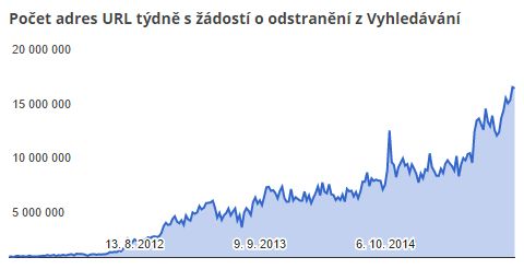 Google dostává až 1500 žádostí o odstranění pirátského obsahu za minutu