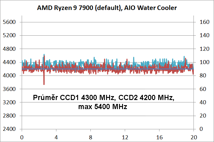 AMD Ryzen 7 7700 a 9 7900: Extrémně efektivní procesory v testu