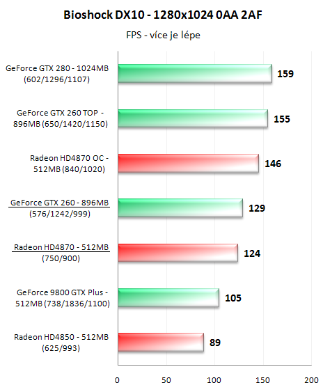 Radeon HD4870 a GeForce GTX 260 v 16-ti hrách