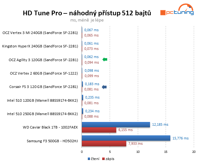 Souboj dvou SSD do 4000 Kč – OCZ Agility 3 vs. Corsair FS 3