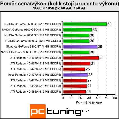 Pasivní 9800 GT a HD 4770 pro závodníky v akci