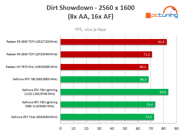 Asus R9 280X DC2 TOP – staronový Radeon v akci