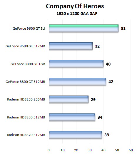 Čip G94 v GeForce 9600GT - útok na pozice střední třídy (2/2)