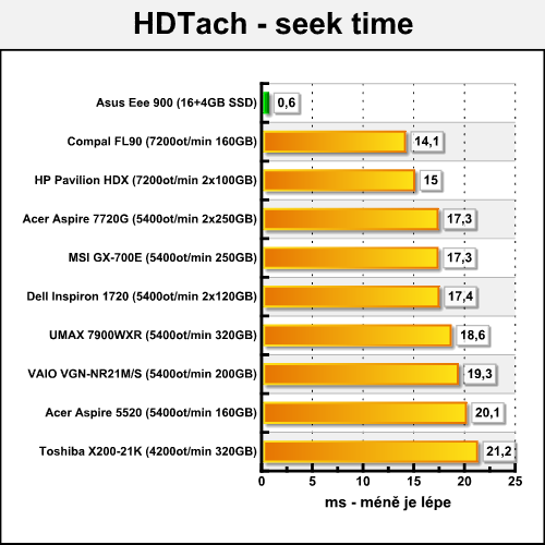 Asus Eee 900 - hrdý nástupce mininotebooku