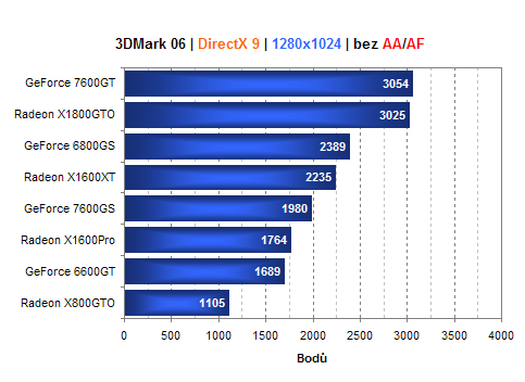 Asus GeForce 7600GS - nový favorit mezi levnými kartami