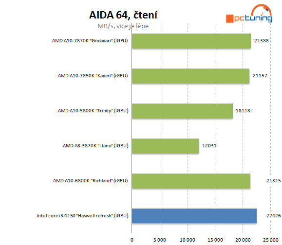 AMD A10-7870K Godavari = refresh Kaveri 